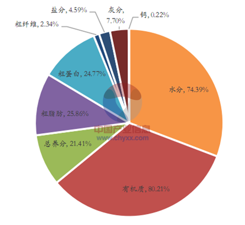 2015年中国餐厨垃圾处理市场现状及未来发展趋势图